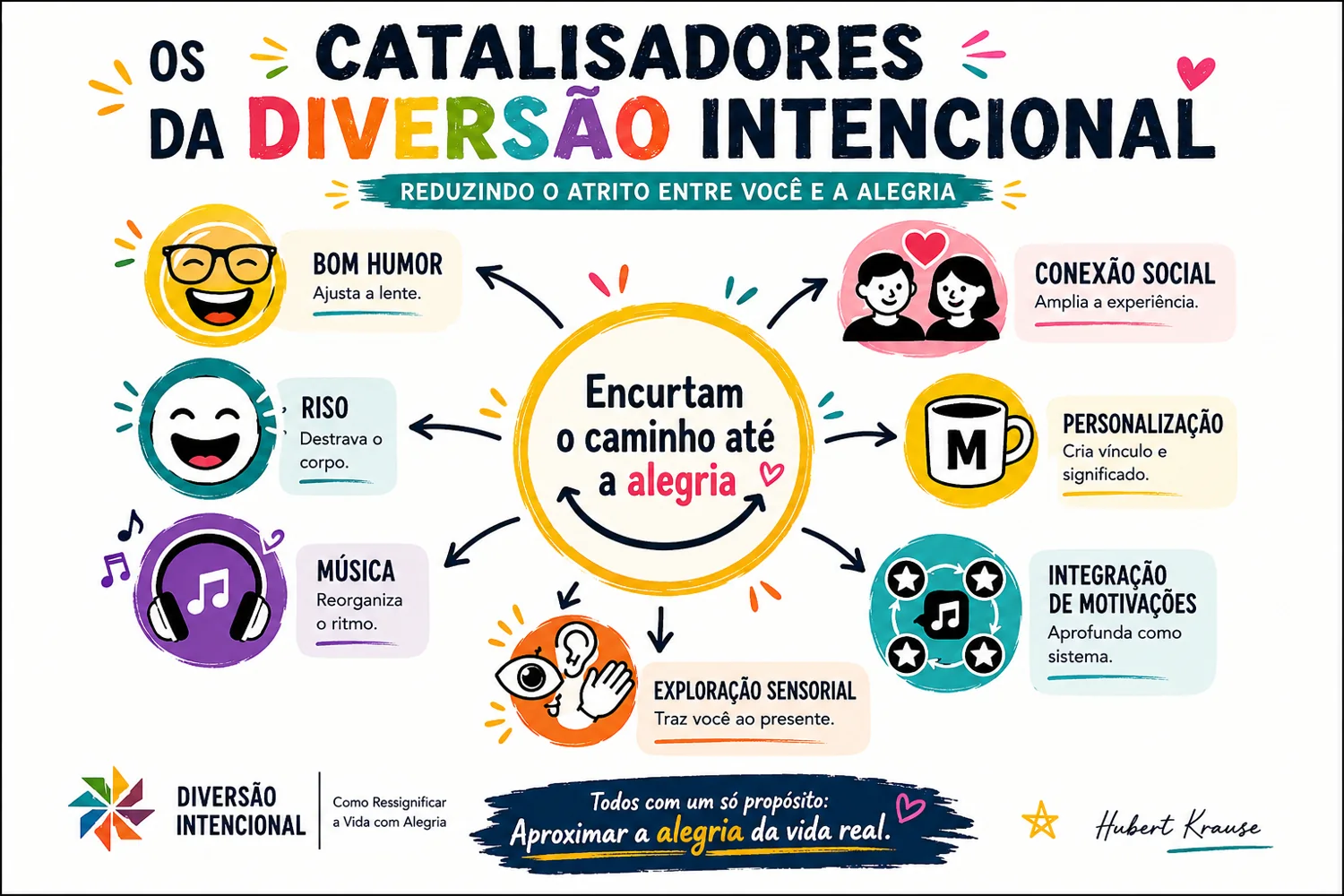 Visual poster — The 7 Catalysts of Fun