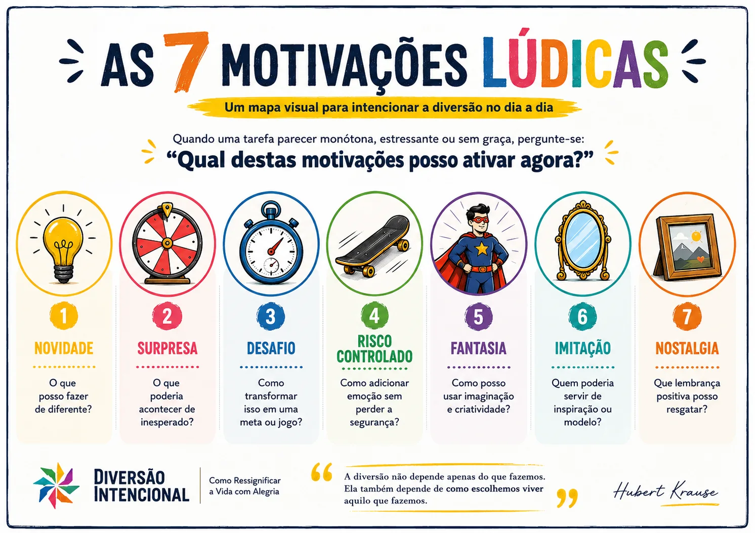 Visual poster — The 7 Playful Motivations
