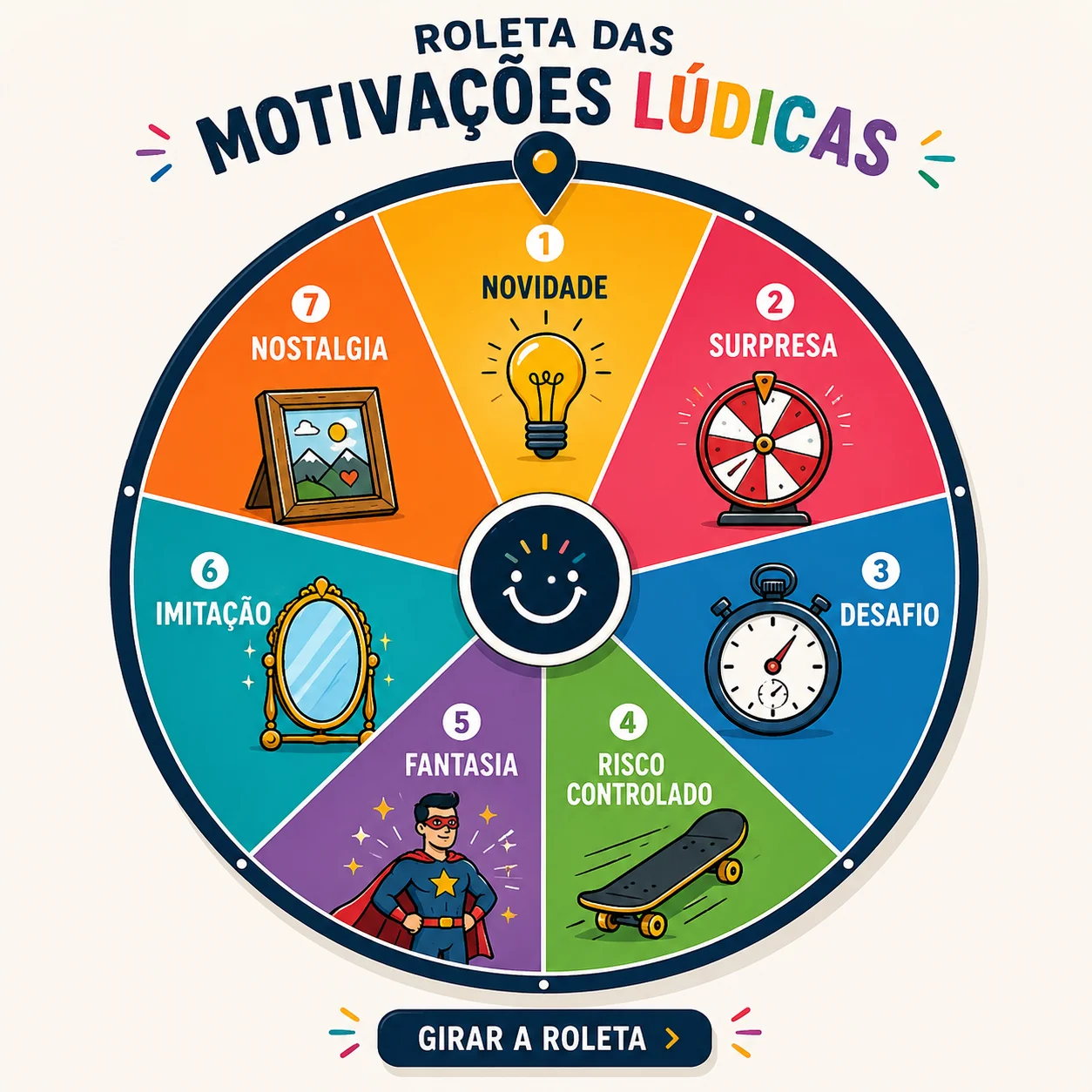 Playful Motivations wheel